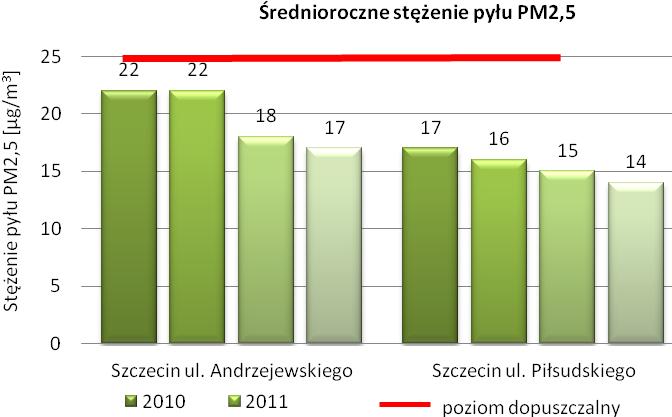 Pył zawieszony 2,5 Do głównych źródeł powstawania pyłu PM2,5 wynikających z działalności człowieka zaliczyć należą: źródła przemysłowe (energetyczne spalanie paliw i źródła technologiczne), transport