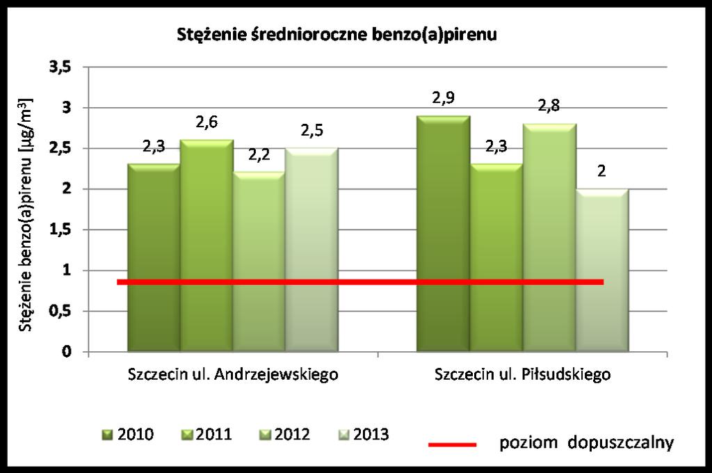 Rysunek 13 Stężenia średnioroczne benzo(a)pirenu na przestrzeni lat 2010-2013, na stacjach pomiarowych zlokalizowanych w ie 143 Benzen (C 6 H 6 ) Źródłem emisji benzenu do powietrza na obszarze a są