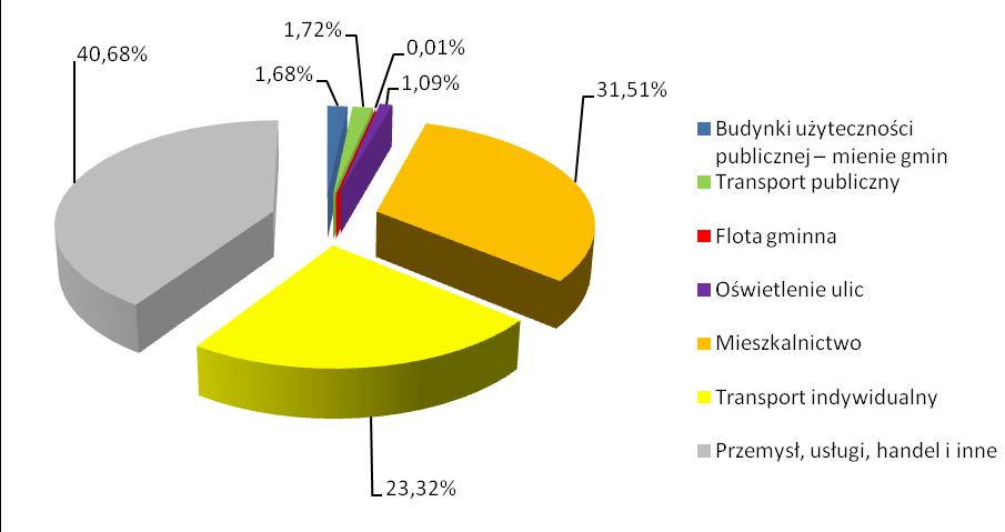 Tabela 18 Bilans emisji CO 2e w poszczególnych sektorach Gminy Miasto 165 Lp.