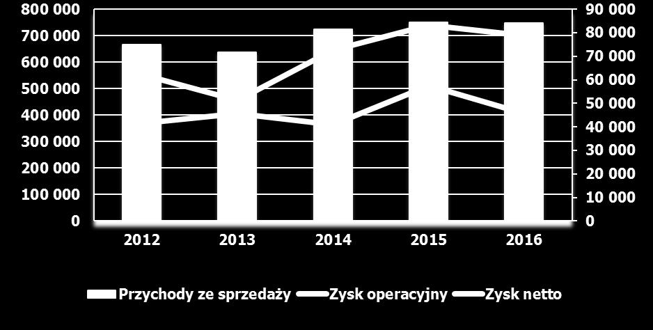 Wybrane dane finansowe 2016 2015 2014 2013 2012 Przychody ze sprzedaży 749 213 749 556 724 825 637 692 666 859 Przychody ze sprzedaży rozwiązań własnych 720 021 677 941 638 094 537 902 495 343 Zysk