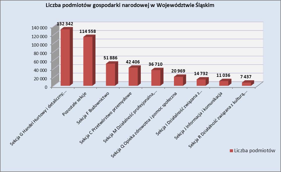 Wykres nr 31 Liczba Podmiotów gospodarki narodowej w Województwie Śląskim w podziale na sekcje PKD [Źródło: Biuletyn statystyczny województwa Śląskiego. III Kwartał 2012.