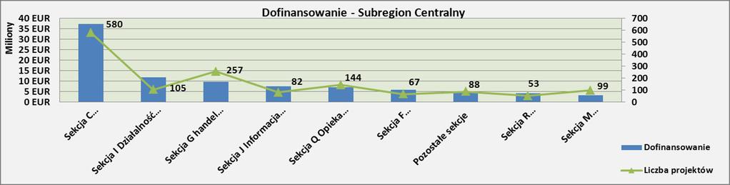 Tabela nr 4 Projekty w podziale na sekcje PKD w subregionie Centralnym Sekcja Wartość projektów Subregion Centralny Dofinansowanie Liczba projektów Sekcja C Przetwórstwo przemysłowe 93 122 106,31 EUR