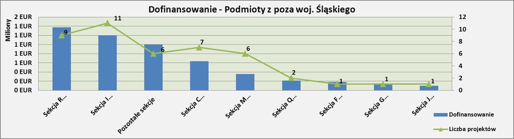 Tabela nr 8 Projekty w podziale na sekcje PKD beneficjenci niemający siedziby w województwie śląskim. Sekcja Wartość projektów Poza woj.