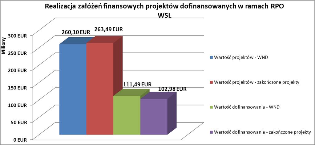 6. Analiza realizacji założeń finansowych projektów Na potrzeby niniejszej analizy zweryfikowano w jakim stopniu przedsiębiorcy realizują założenia finansowe projektu.