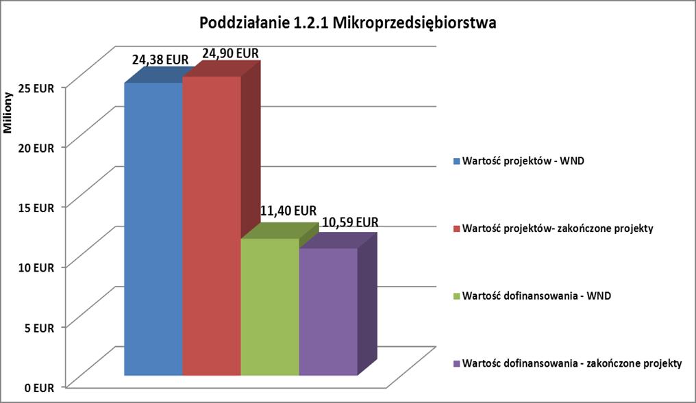 w przypadku Poddziałania 3.2.1. Infrastruktura okołoturystyczna/ przedsiębiorcy, gdzie ostatecznie wartość projektów wzrosła o ponad 33% (ponad 3,6 mln EUR).