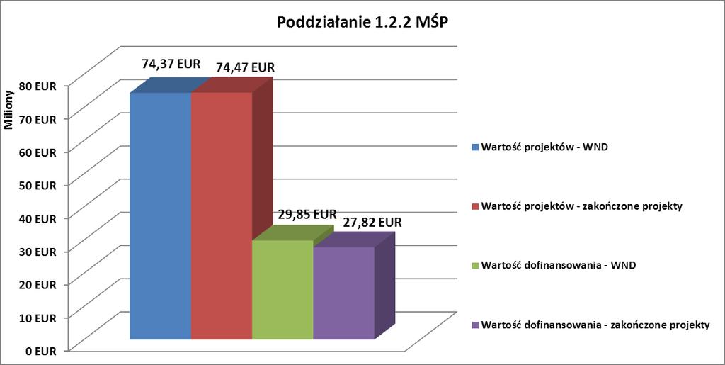 Wykres nr 41 Realizacja założeń finansowych projektów