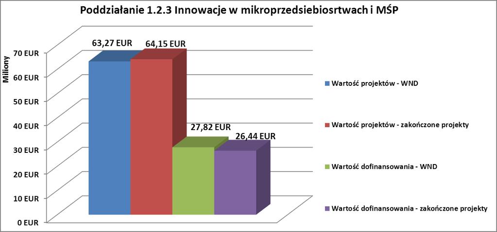 2 MŚP Wykres nr 42 Realizacja założeń finansowych projektów 3