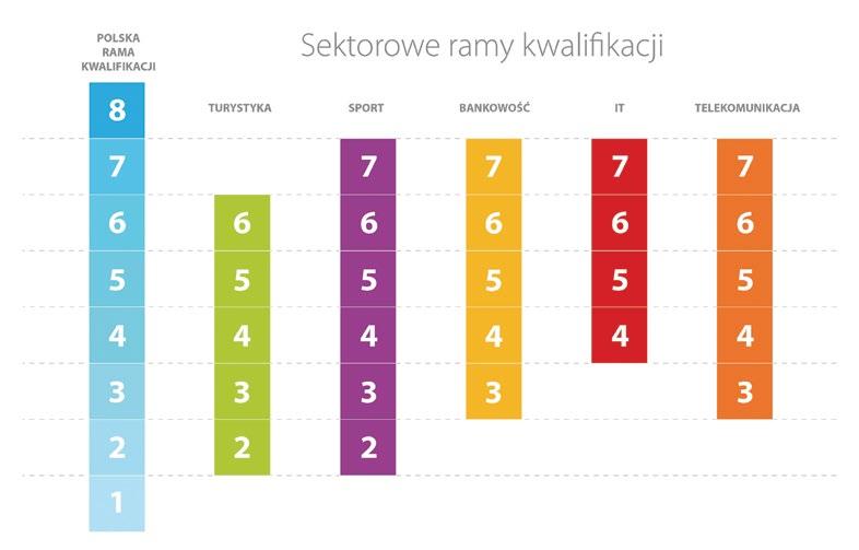 Sektorowa rama kwalifikacji (SRK) Sektorowe ramy kwalifikacji mają ułatwiać określanie poziomów PRK kwalifikacji funkcjonujących w danym sektorze (branży, dziedzinie działalności).