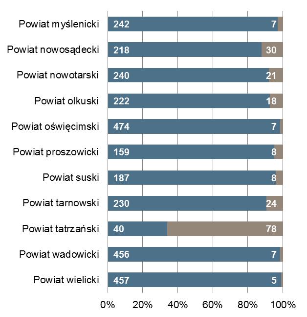 Kraków Powiat z najmniejszą liczbą ofert pracy 2 727 40