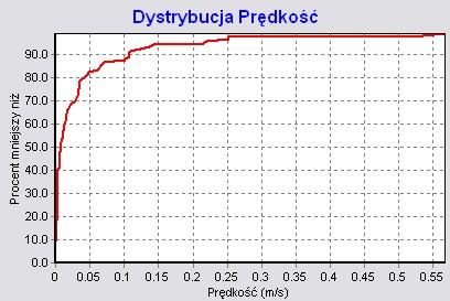 Komputerowe modelowanie sieci wodociągowych jako narzędzie do analizy problemu 297 Rys. 5.