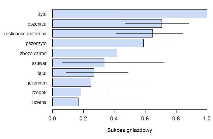 Tabela 4. Liczba rewirów oraz sukces gniazdowy z podziałem na siedliska. No. of territories and breeding success according to habitat types.