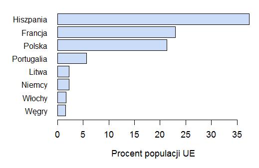Ryc. 10. Względna liczebność błotniaka łąkowego w państwach, w których łącznie gniazduje ponad 95% populacji Unii Europejskiej.