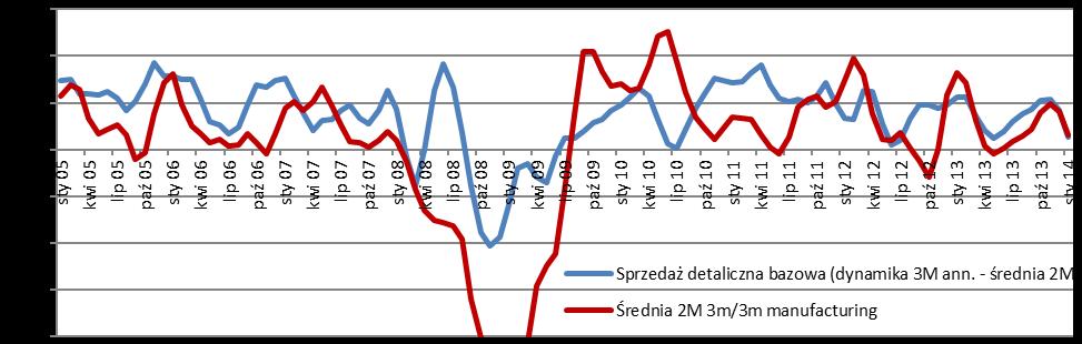 Najważniejsze ostatnio dane makro Świat 1. USA wnioski o zasiłek dla bezrobotnych: liczba nowych wniosków wyniosła 348 tys. (pop. 334 tys., prognoza 335 tys.). Średnia 4-tygodniowa wynosi 338 tys.