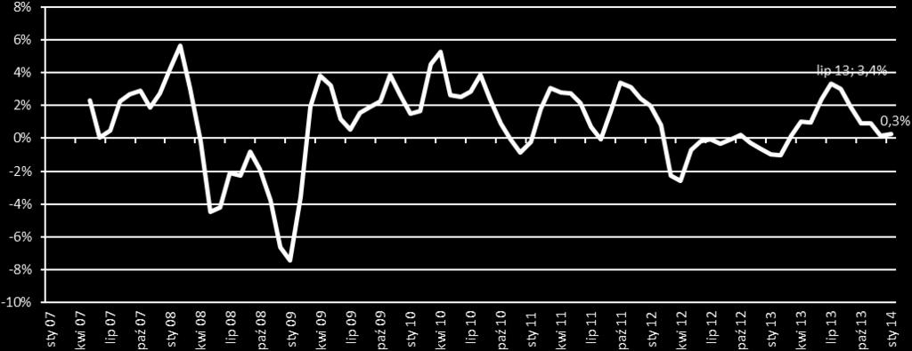 Nieznacznie spadł subindeks Zatrudnienia po rekordowym wyniku w styczniu, ale nadal pozostał na solidnych poziomach. 3. Produkcja przemysłowa za styczeń: wzrost o 4.1% r/r (pop. 6.6%, prognoza 3.5%).