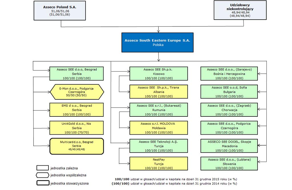 15. INFORMACJE O TRANSAKCJACH Z PODMIOTAMI POWIĄZANYMI W roku zakończonym nie miały miejsca istotne transakcje zawarte przez Asseco South Eastern Europe S.A. lub jednostkę od niej zależną z podmiotami powiązanymi na innych warunkach niż rynkowe.