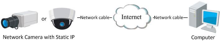 Bezpośrednie połączenie kamery sieciowej ze statycznym adresem IP Można również zapisać statyczny adres IP w kamerze i połączyć ją bezpośrednio z Internetem bez użycia routera.