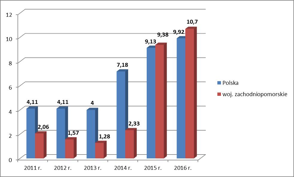 Białogard - - - - - - 1 2,03 1 2,05 8 16,35 5 Choszczno - - - - - - 3 6,07 6 12,0 4 8,24 7 Drawsko Pomorskie - - - - 2 3,44 - - 2 3,43 5 8,58 Goleniów - - - - - - - - 2 2,42 6 7,27 Gryfice 1 1,65 - -