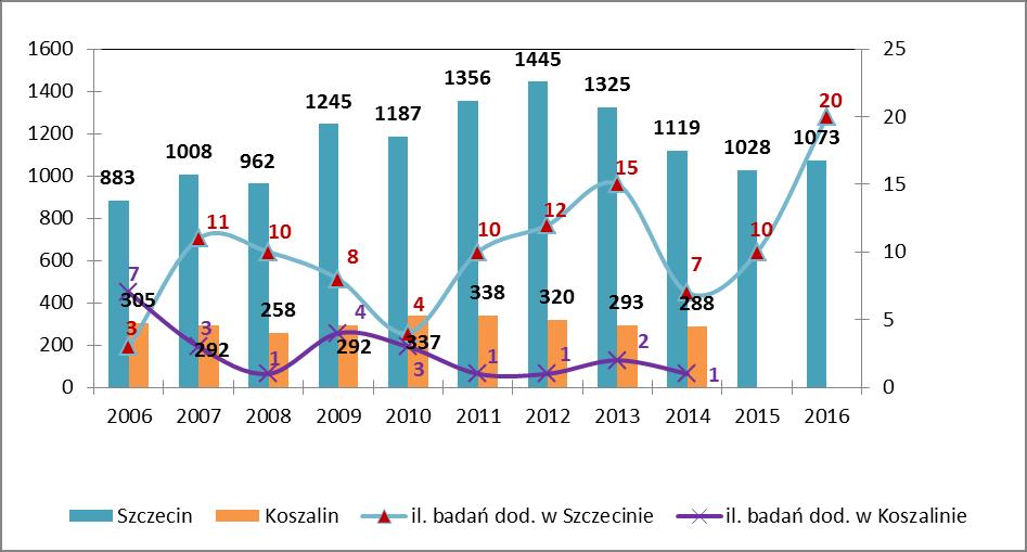 Ryc.3. Liczba wykonanych badań w kierunku HIV w Punktach Konsultacyjno- Diagnostycznych w Szczecinie i Koszalinie w latach 2006-2016 z uwzględnieniem wyników dodatnich. 1.1.8. Borelioza z Lyme.