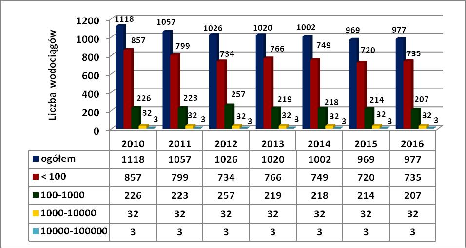 przeznaczonej do spożycia przez ludzi zobowiązane są do przeprowadzania oceny przydatności wody do spożycia. Na poniższej rycinie przedstawiono liczbę nadzorowanych wodociągów w latach 2010-2016. Ryc.