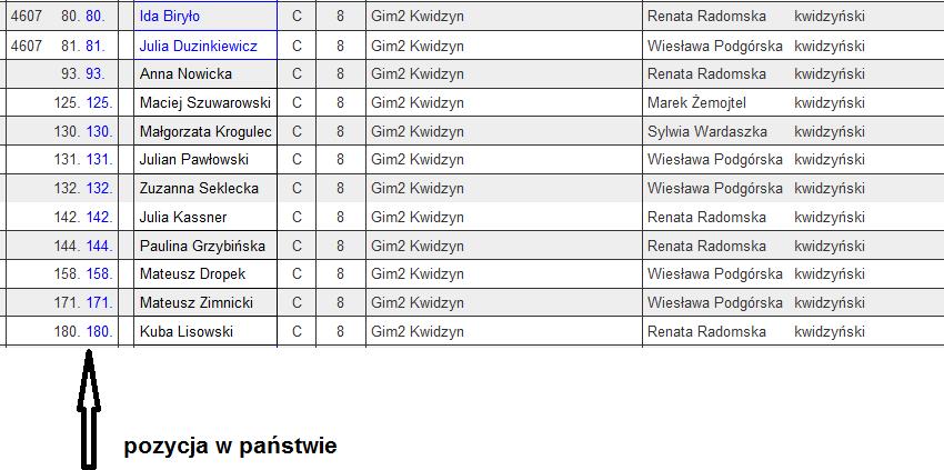 W Polsce do etapów wojewódzkich przystąpiło 655