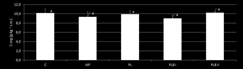 standardowe, n=3; Średnie oznaczone tymi samymi literami nie różnią się istotnie według testu Duncana przy α < 0.