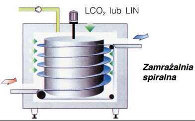 Zamrażarki spiralne Przenośnik taśmowy jest poprowadzony spiralnie wokół bębna zaś dysze natryskujące kriogen montuje się nie tylko w górnej części, ale także na ścianach