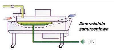 Zamrażarki immersyjne Zamrażanie immersyjne realizuje się jednym z trzech sposobów: przez zanurzenie produktu w ciekłym ośrodku chłodzącym, przez jego zraszanie lub omywanie produktu cieczą chłodzącą.