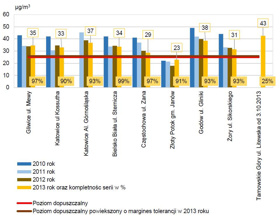 Dwunasta roczna ocena jakości powietrza w województwie śląskim obejmująca 2013 rok Rysunek