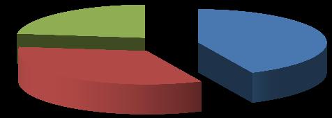 więcej niż 10 lat; 23,0% do 5 lat; 43,1% od 5 do 10 lat; 33,9% Rysunek 4.15.