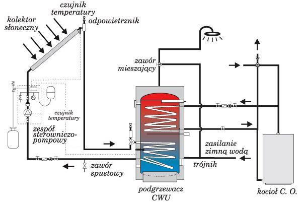 Rysunek 5.2 Instalacja solarna z zasobnikiem z dwiema wężownicą INSTALACJA SOLARNA Z DWOMA ZASOBNIKAMI, PODŁĄCZONYMI OSOBNO DO KOLEKTORÓW I KOTŁA C.O. Rozwiązanie to stosuje się w sytuacji gdy inwestor ma już wykonaną instalację do ogrzewania ciepłej wody z kotła c.