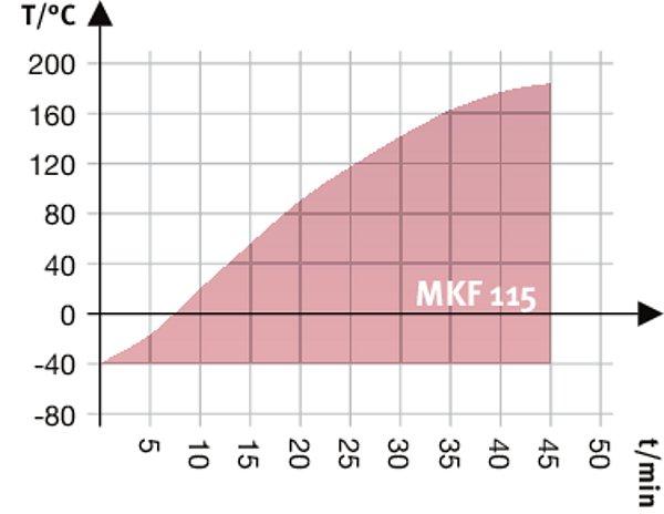 Opis MKF115-400V 1 MKF115-400V-C 1 Numer artykułu 9020-0283 9020-0291 Wymiary Pojemność wnętrza [L] 115 115 Masa urządzenia netto (puste) [kg] 280 280 Maks. obciążenie całkowite [kg] 60 60 Maks.