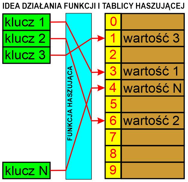 TABLICE I FUNKCJE HASHUJĄCE Wyszukiwanie z wykorzystaniem tablicy haszującej (hash table) umożliwia teoretycznie najszybsze wyszukiwanie (w czasie stałym) pod warunkiem określenia takiej funkcji