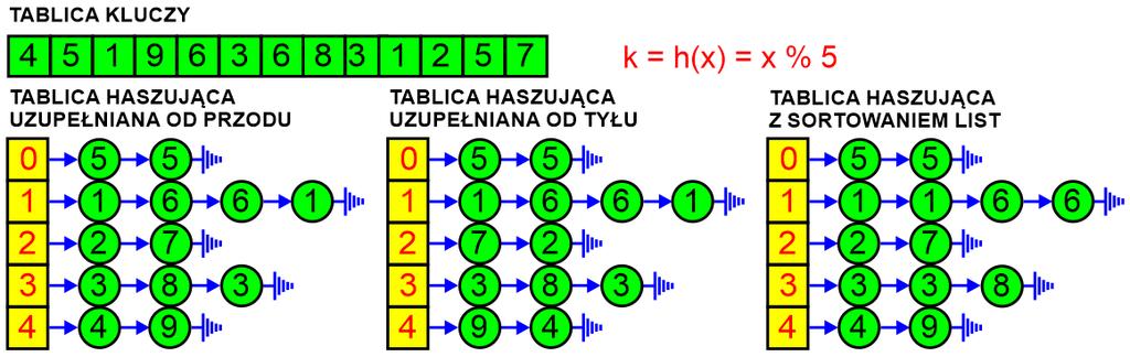 PRZYKŁAD TABLICY HASZUJĄCEJ Typowa tablica haszująca to tablica krótkich posortowanych list, w których indeks początku listy w tablicy wyznaczamy przy pomocy funkcji haszującej, którą dobiera się do