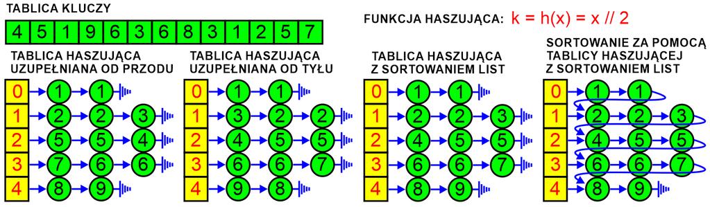 SORTOWANIE KUBEŁKOWE Odpowiednio dobrana funkcja haszująca wespół z odpowiednim rozkładem danych w przestrzeni pozwala wykorzystać funkcję haszującą do szybkiego O(n) sortowania danych: Do krótkich