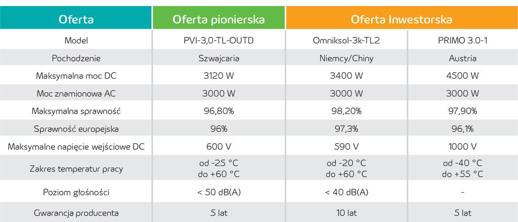 Porównanie ofert FALOWNIKI