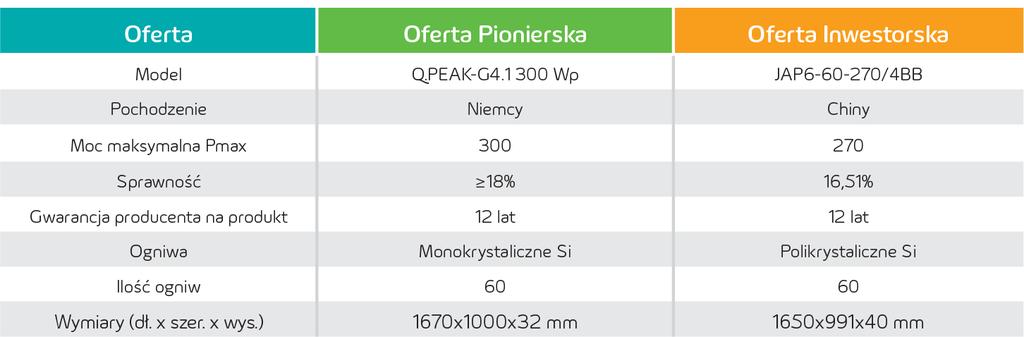 Porównanie ofert MODUŁY