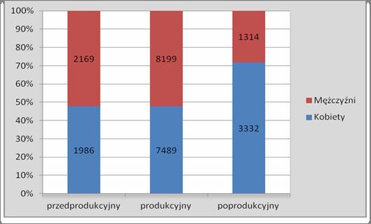 STATYSTYKA MIASTA (stan na dzień 26 maj 2014 r.) Powierzchnia ogólna w km 2 9,96 km 2 Ludność ogółem 24 050 osób Ludność na 1 km 2 2 415 osób / km 2 Wykres nr 1.