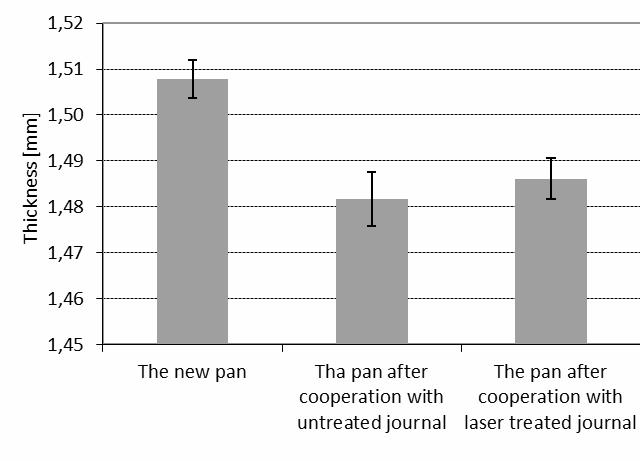 96 T R I B O L O G I A 2-2016 of the deep valleys Sa2 for the pan after cooperation with laser treated journal (equal to 0.