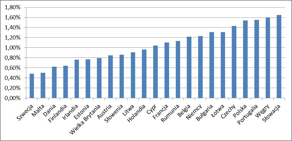 Wykres 1. Koszt administracji podatkowych w krajach UE w latach 2010 2012. Wnioski z tabeli są dość proste: polska administracja podatkowa należy do najdroższych w Unii Europejskiej.