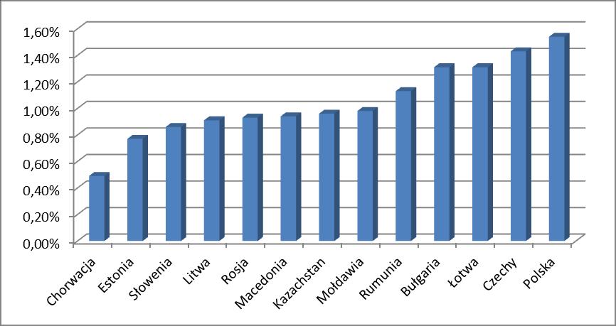 Tabela 3. Koszt administracji podatkowych w wybranych krajach postkomunistycznych w latach 2010 2012.