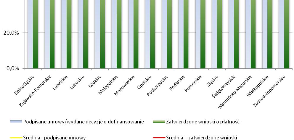 przyznanych dla poszczególnych województw na realizację Priorytetów VI IX (%) Źródło: Stan wdraŝania PO KL 2007 2013