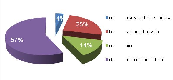 Przedsiębiorczość studentów Wydziału Nauk Ekonomicznych i Prawnych jako 147 po ich ukończeniu? Odpowiedzi podane przez studentów zostały umieszczone na rys. 3.