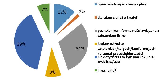 się do założenia własnej firmy? Zaobserwować można, że 61 osób ze 114 osób, które zadeklarowały założenie własnej firmy potwierdziło, że poczyniło już pewne działania do założenia własnej firmy.