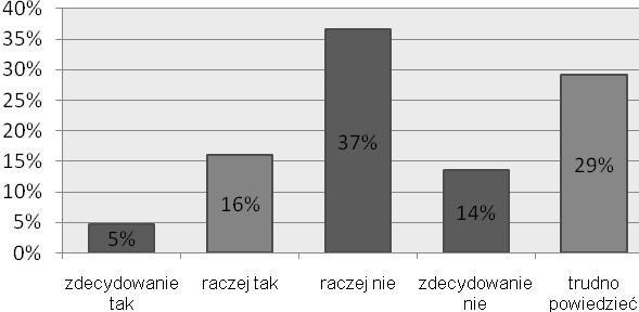 150 E. Multan, K. Walczuk Bezwzględna większość ankietowanych (51%) uznała, że raczej nie jest lub zdecydowanie nie jest przygotowana do założenia własnej firmy.