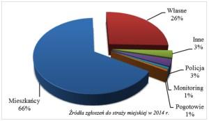 Warszawska straż miejska podsumowała 2014 r. Straż Miejska m.st. Warszawy przedstawiła opracowanie, w którym umieściła wybrane informacje ze swojej działalności w 2014 r.