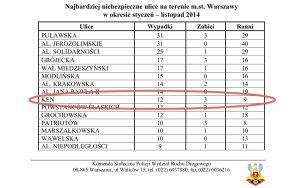 2014r. 64 osoby. Tu w 2014r jesteśmy na 10 pozycji. Al. KEN to najniebezpieczniejsza ulica Ursynowa.