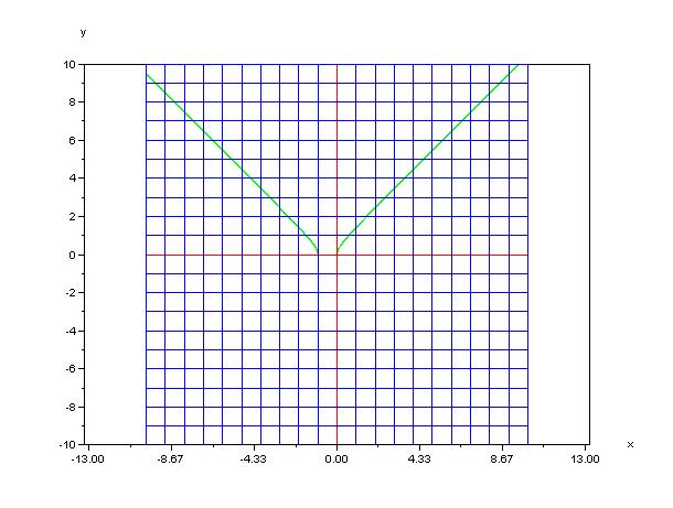 Łatwo go narysować, gdy zauważy się, że wyrażenie pod pierwiastkiem jest rozwinięciem wzoru skróconego mnożenia: x + x + 1 = ( x + 1 ), więc: ( ) ( ) A zatem: f ( x) = x + 1 f ( x) = x + 1 f x = x +