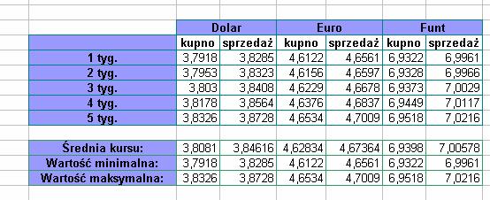 52 Arkusze kalkulacyjne i bazy danych DC Edukacja 2005 8. W komórce C10 ustaw Kolor wypełnienia na Brak wypełnienia. 9. W komórce C11 wprowadź tekst: Średnia kursu: 10.