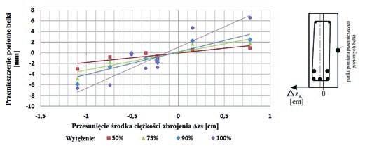 Największy udział odchyłek ujemnych stwierdzono w przypadku otuliny bocznej głównego zbrojenia rozciąganego. 3.2.