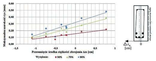 Rys. 8. Przykładowy obraz zarysowania belki żelbetowej na badanej powierzchni Rys. 9. rozmieszczeniem zbrojenia podłużnego i maksymalną szerokością rys Rys. 10.